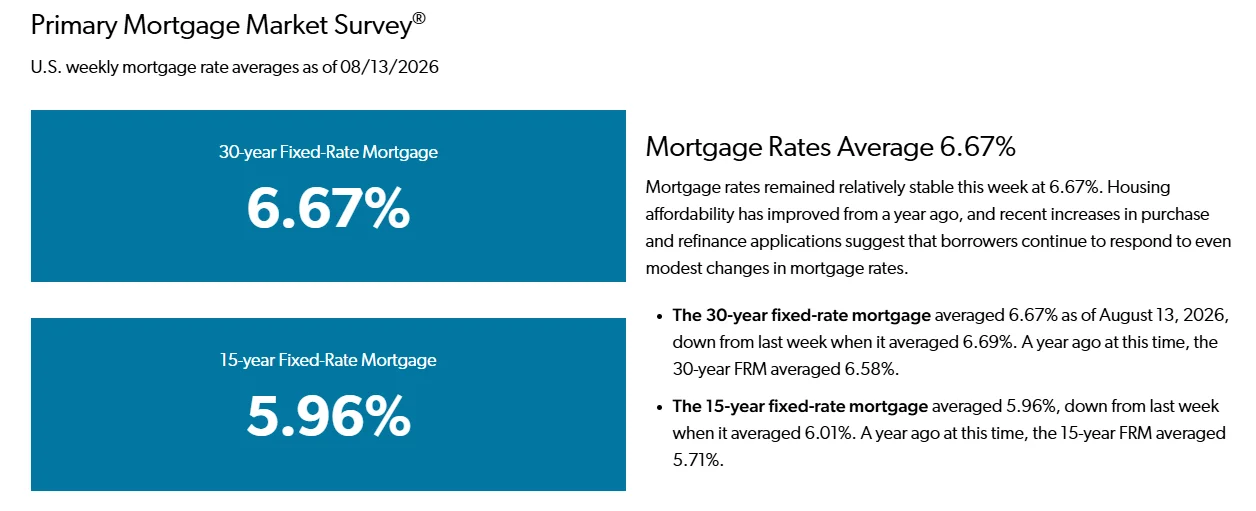 A simple chart of the 30 year fixed mortgage rate over the past year, showing the recent dip