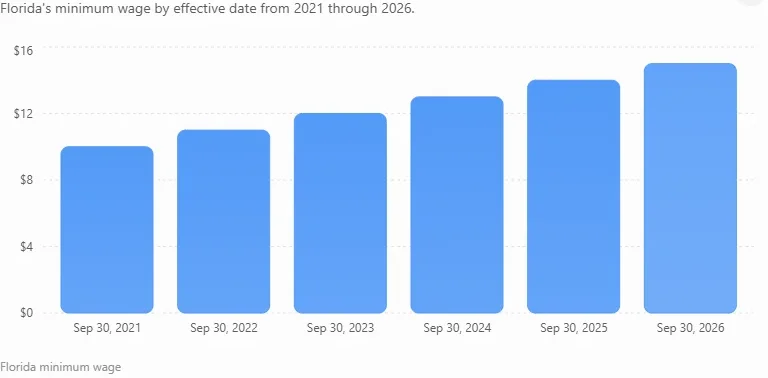 Florida's minimum wage by effective date from 2021 through 2026.